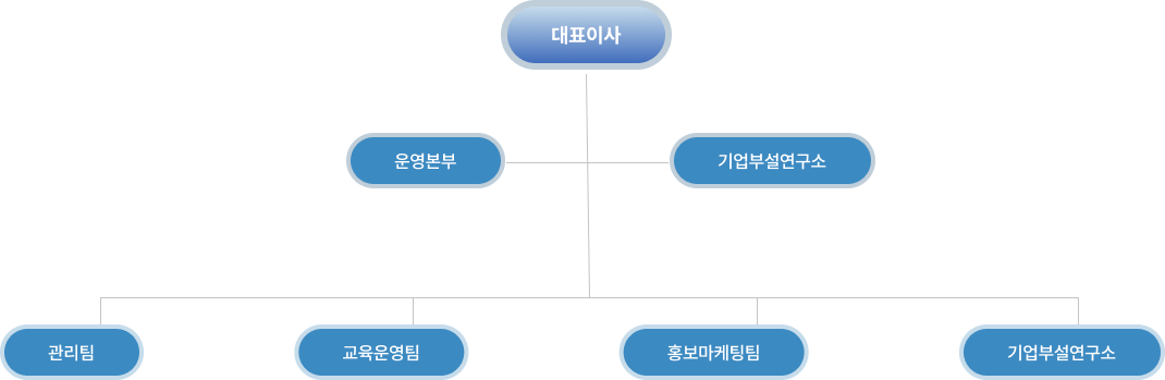 조직도